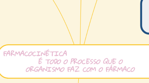 Mind Map: FARMACOCINÉTICA                                 É TODO O PROCESSO QUE O ORGANISMO FAZ COM O FÁRMACO