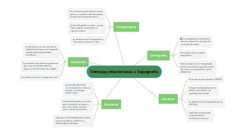 Mind Map: Ciencias relacionadas a Topografía