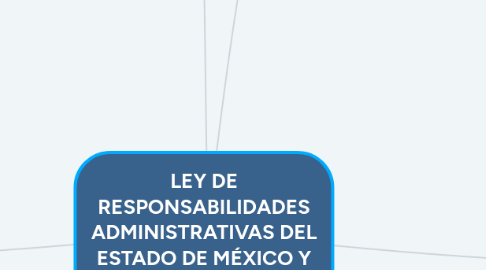 Mind Map: LEY DE RESPONSABILIDADES ADMINISTRATIVAS DEL ESTADO DE MÉXICO Y MUNICIPIOS