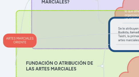 Mind Map: ARTES MARCIALES ORIENTE