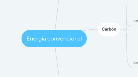 Mind Map: Energia convencional