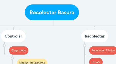 Mind Map: Recolectar Basura