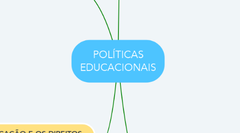 Mind Map: POLÍTICAS EDUCACIONAIS
