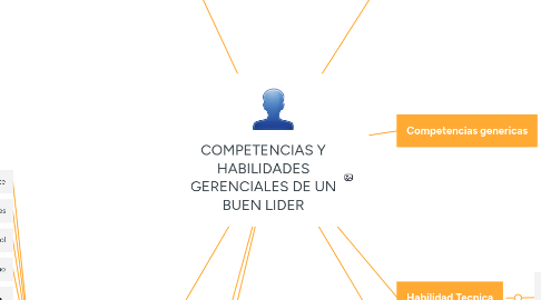 Mind Map: COMPETENCIAS Y HABILIDADES GERENCIALES DE UN BUEN LIDER