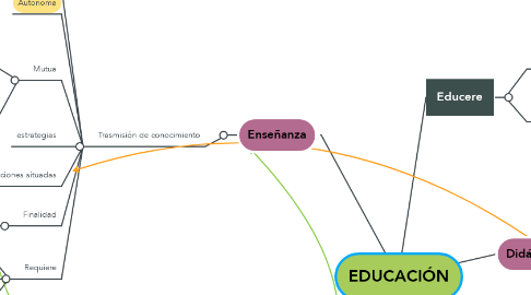 Mind Map: EDUCACIÓN
