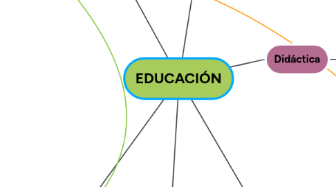 Mind Map: EDUCACIÓN