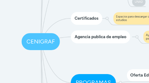 Mind Map: CENIGRAF