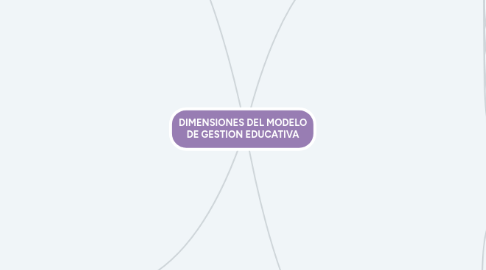 Mind Map: DIMENSIONES DEL MODELO DE GESTION EDUCATIVA