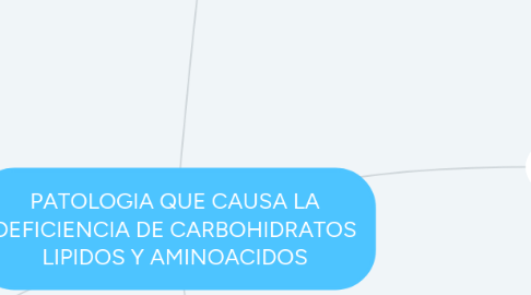 Mind Map: PATOLOGIA QUE CAUSA LA DEFICIENCIA DE CARBOHIDRATOS LIPIDOS Y AMINOACIDOS