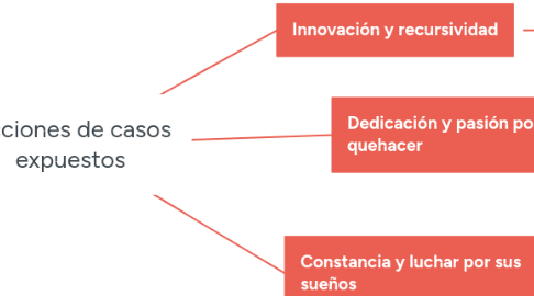 Mind Map: lecciones de casos expuestos