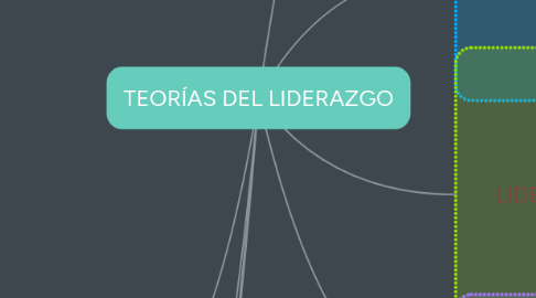 Mind Map: TEORÍAS DEL LIDERAZGO