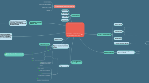 Mind Map: Impuestos que pagan las empresas en Colombia