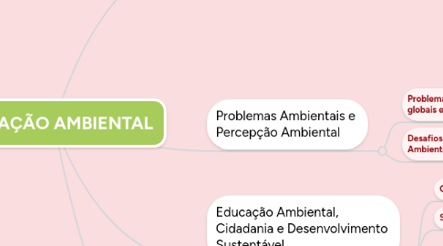 Mind Map: EDUCAÇÃO AMBIENTAL