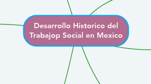 Mind Map: Desarrollo Historico del Trabajop Social en Mexico