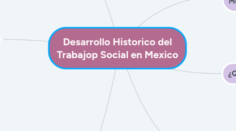 Mind Map: Desarrollo Historico del Trabajop Social en Mexico