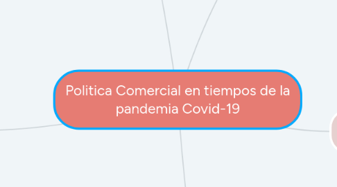 Mind Map: Politica Comercial en tiempos de la pandemia Covid-19