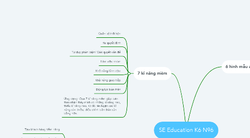 Mind Map: SE Education K6 N96