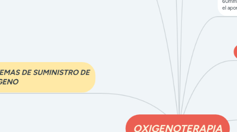 Mind Map: OXIGENOTERAPIA