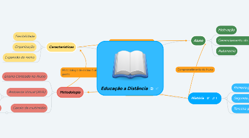 Mind Map: Educação a Distância