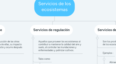 Mind Map: Servicios de los ecosistemas