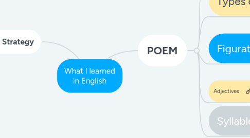 Mind Map: What I learned in English