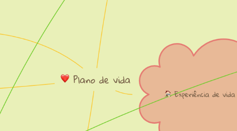 Mind Map: Plano de vida