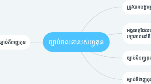Mind Map: ច្បាប់ចលនារបស់ញូតុន