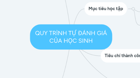 Mind Map: QUY TRÌNH TỰ ĐÁNH GIÁ CỦA HỌC SINH