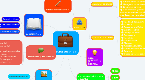 Mind Map: ROL DEL DOCENTE