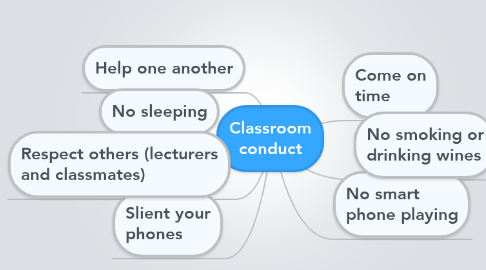 Mind Map: Classroom conduct