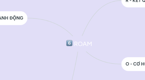 Mind Map: ROAM