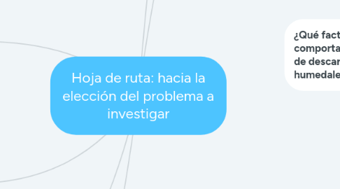 Mind Map: Hoja de ruta: hacia la elección del problema a investigar