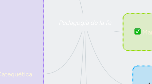 Mind Map: Pedagogía de la fe