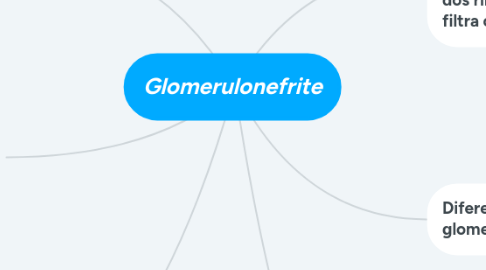 Mind Map: Glomerulonefrite