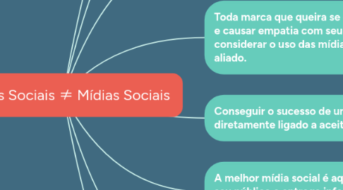 Mind Map: Redes Sociais ≠ Mídias Sociais