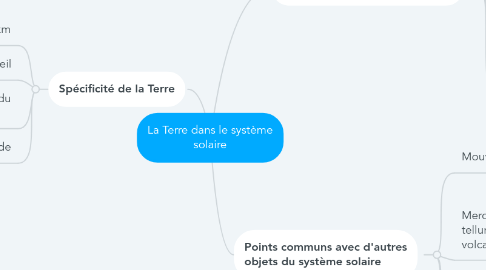 Mind Map: La Terre dans le système solaire