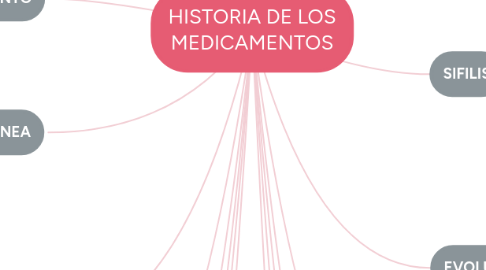 Mind Map: HISTORIA DE LOS MEDICAMENTOS