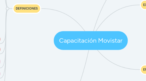 Mind Map: Capacitación Movistar