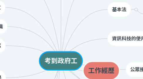 Mind Map: Macanese Gastronomy