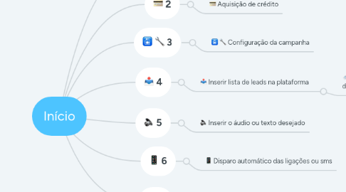 Mind Map: Início