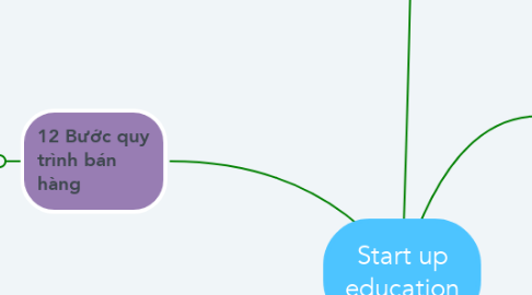 Mind Map: Start up education