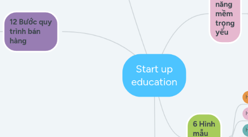 Mind Map: Start up education