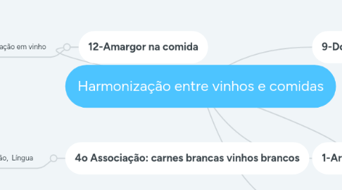 Mind Map: Harmonização entre vinhos e comidas