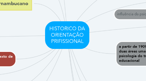 Mind Map: HISTORICO DA ORIENTAÇÃO PRIFISSIONAL
