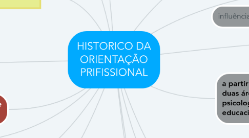 Mind Map: HISTORICO DA ORIENTAÇÃO PRIFISSIONAL