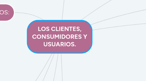 Mind Map: LOS CLIENTES, CONSUMIDORES Y USUARIOS.