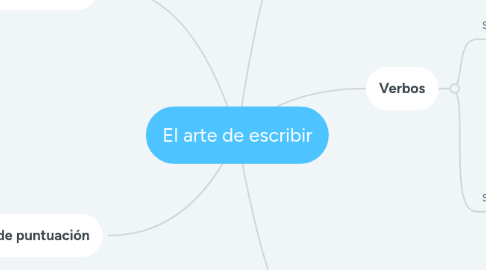 Mind Map: El arte de escribir