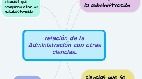 Mind Map: relación de la Administración con otras ciencias.