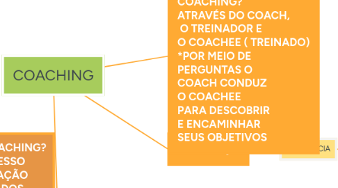 Mind Map: COACHING