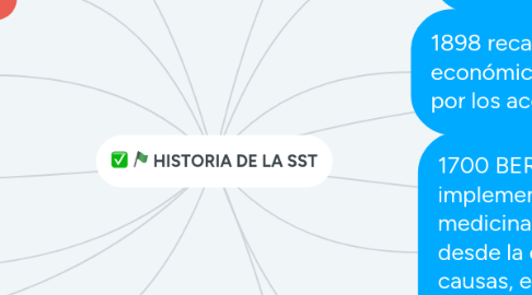 Mind Map: HISTORIA DE LA SST